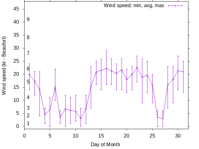 Monthly wind variation chart