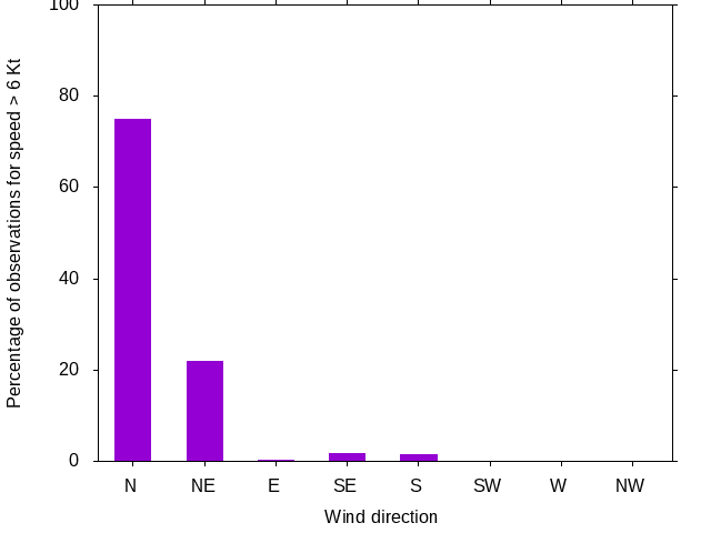 Monthly wind direction chart