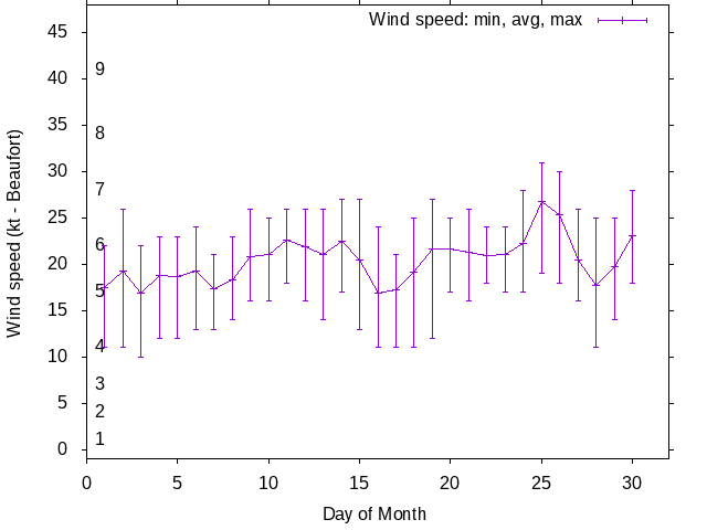 Monthly wind variation chart