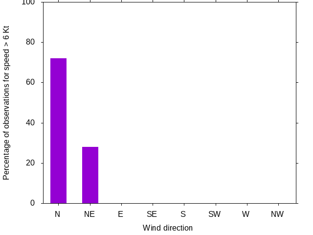 Monthly wind direction chart