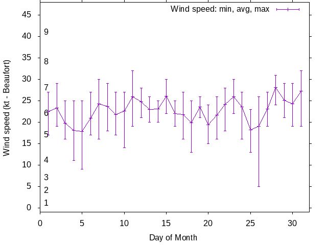 Monthly wind variation chart