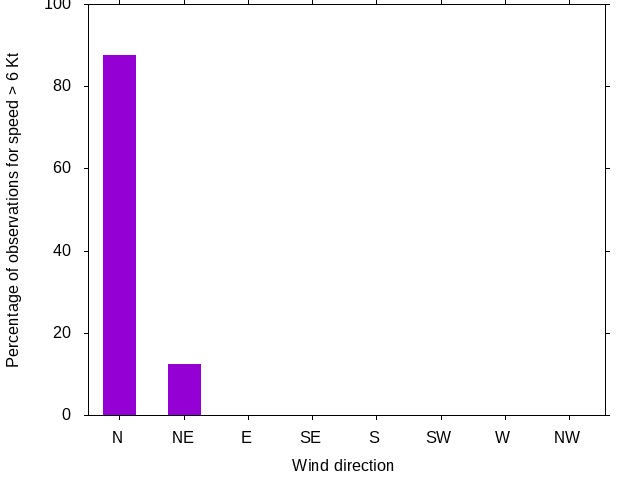 Monthly wind direction chart