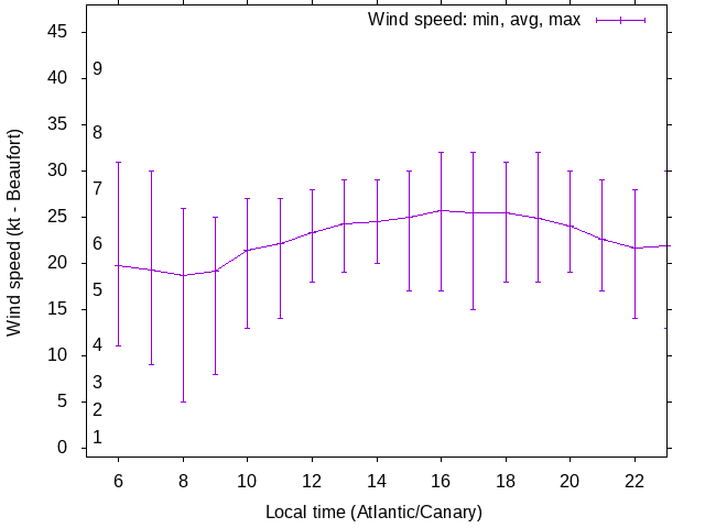 Daily wind variation chart