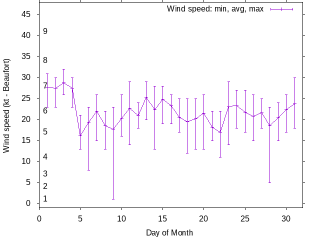 Monthly wind variation chart