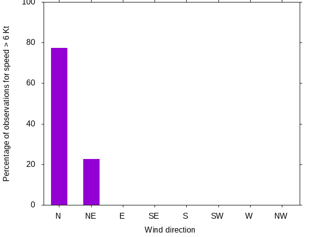 Monthly wind direction chart