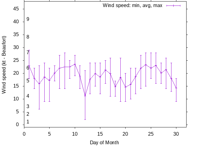 Monthly wind variation chart