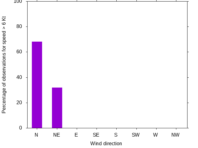 Monthly wind direction chart