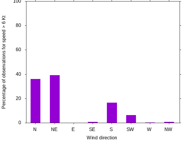 Monthly wind direction chart