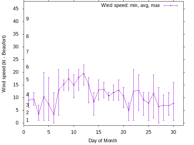 Monthly wind variation chart
