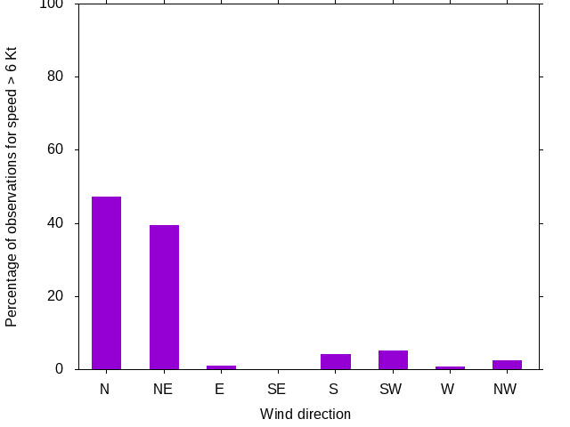 Monthly wind direction chart