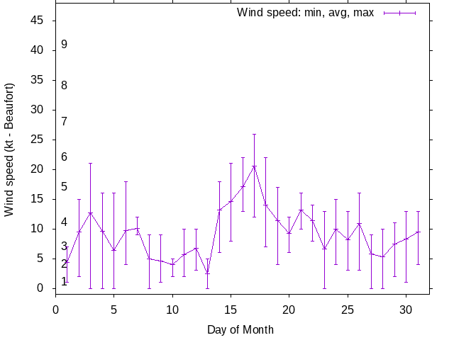 Monthly wind variation chart