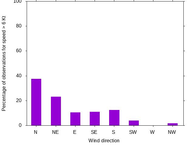 Monthly wind direction chart