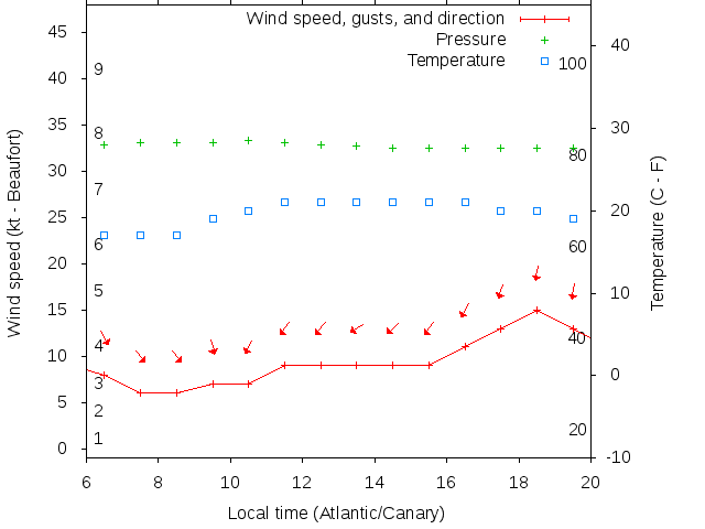 Weather graph