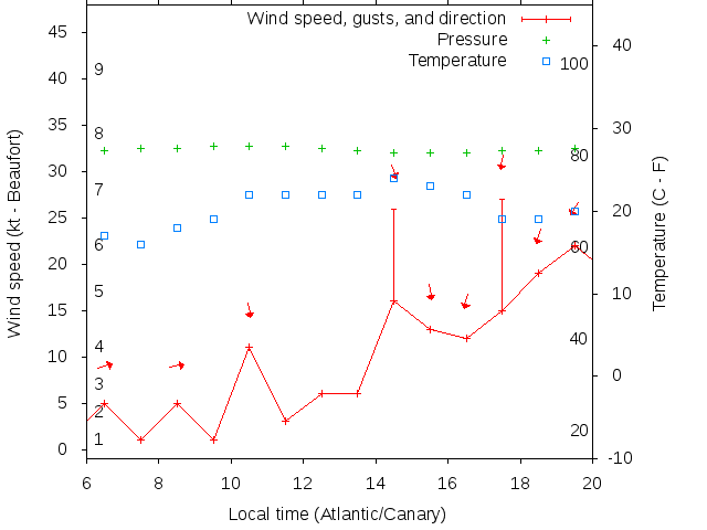Weather graph