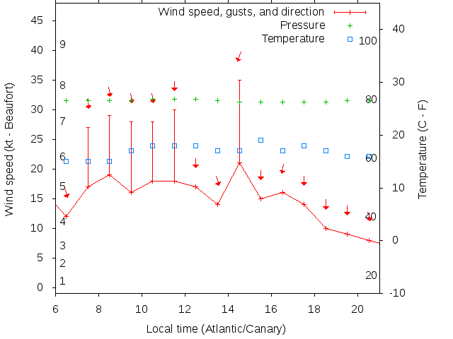 Weather graph