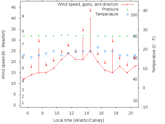 Weather graph