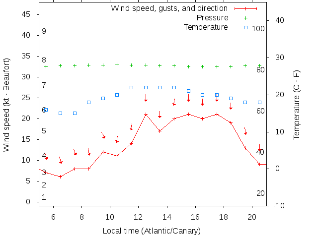 Weather graph