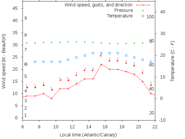 Weather graph