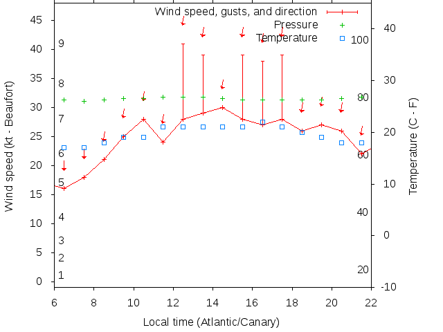 Weather graph