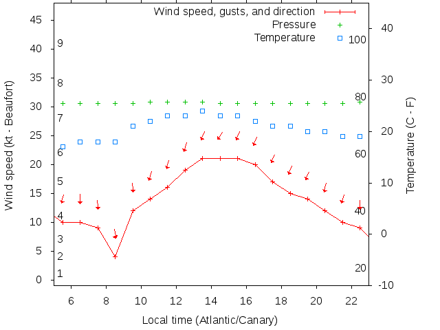 Weather graph