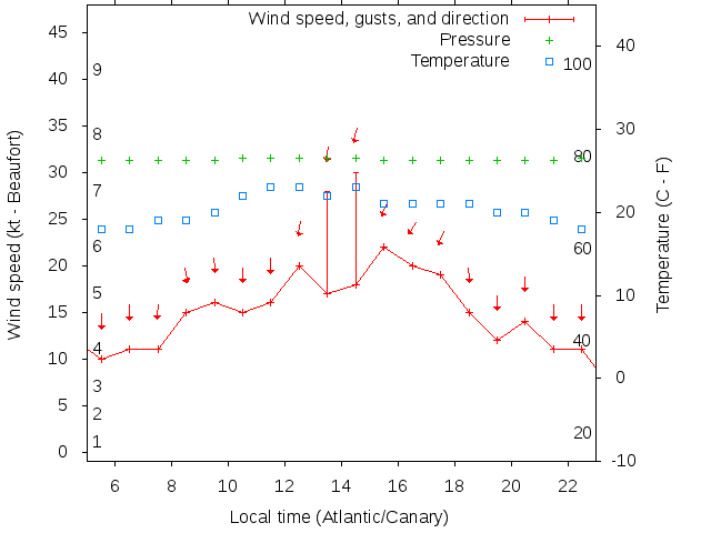 Weather graph