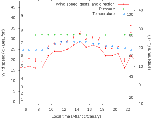 Weather graph