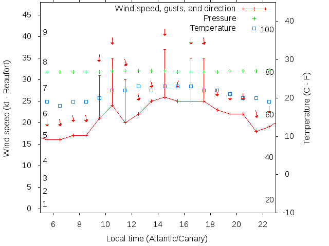 Weather graph