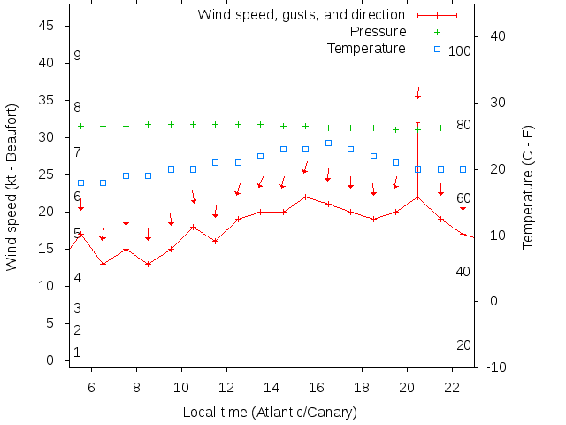 Weather graph