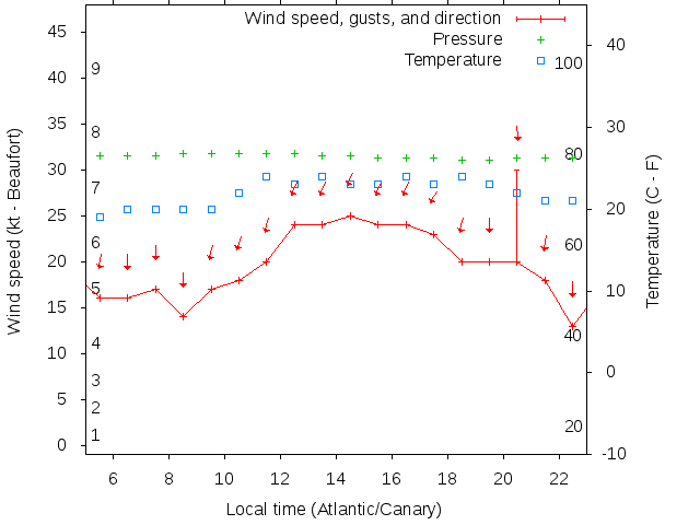 Weather graph