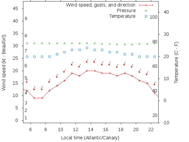 Weather graph