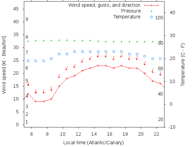 Weather graph