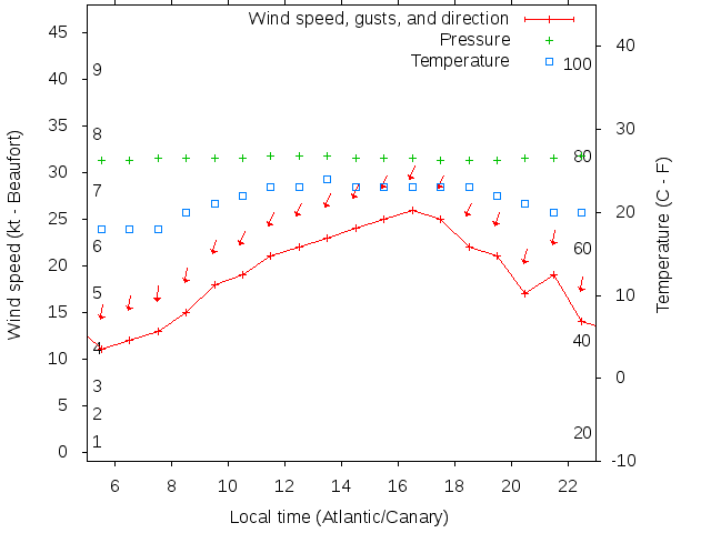 Weather graph