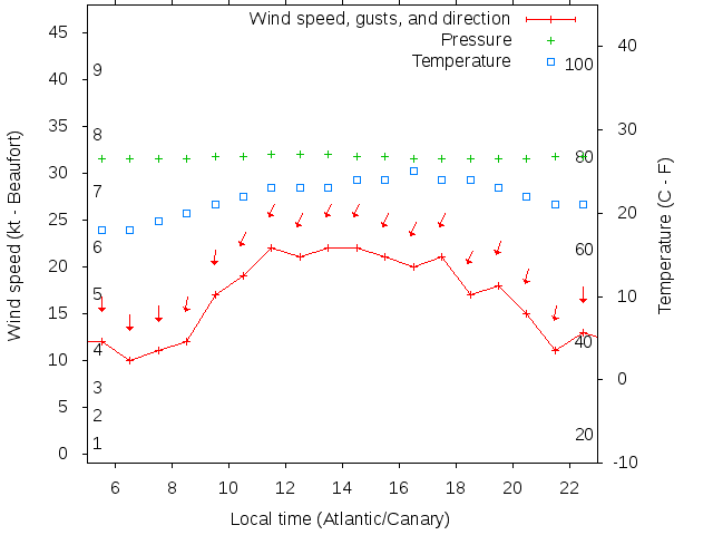 Weather graph