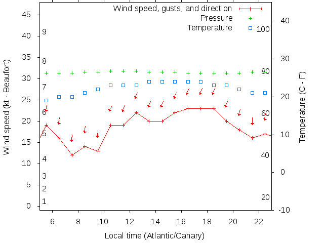 Weather graph