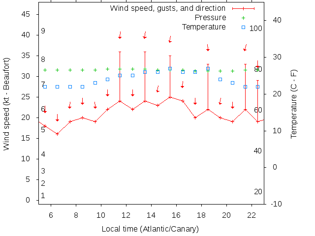 Weather graph