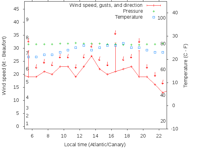 Weather graph