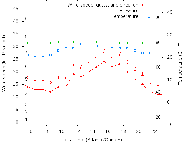 Weather graph