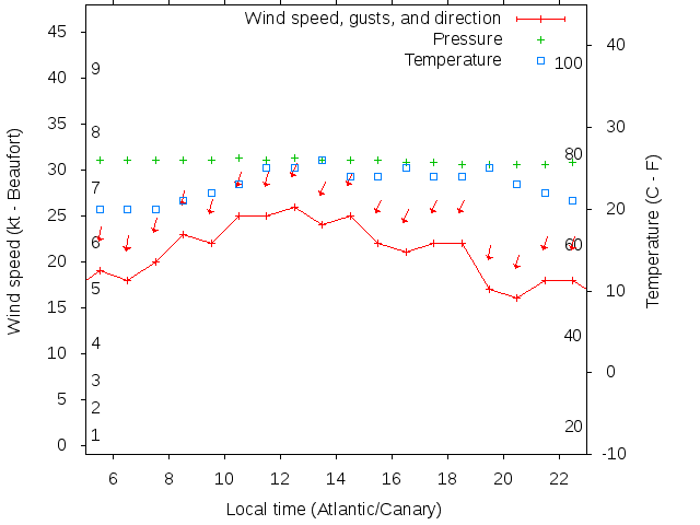Weather graph