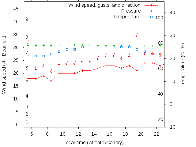 Weather graph