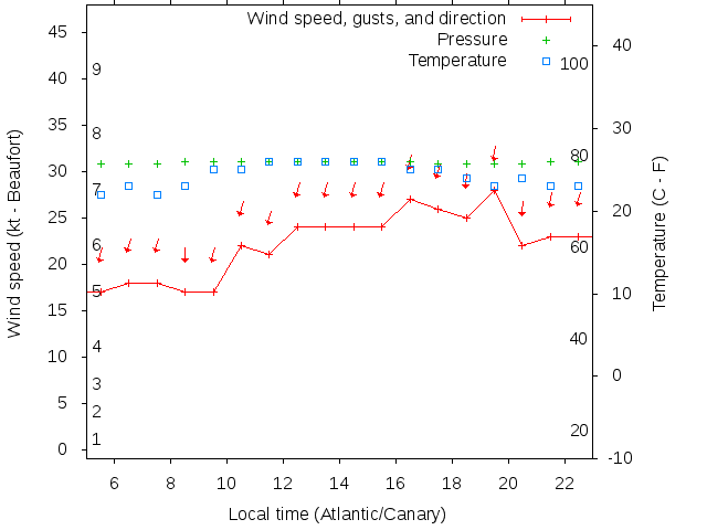 Weather graph