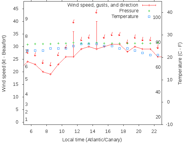 Weather graph