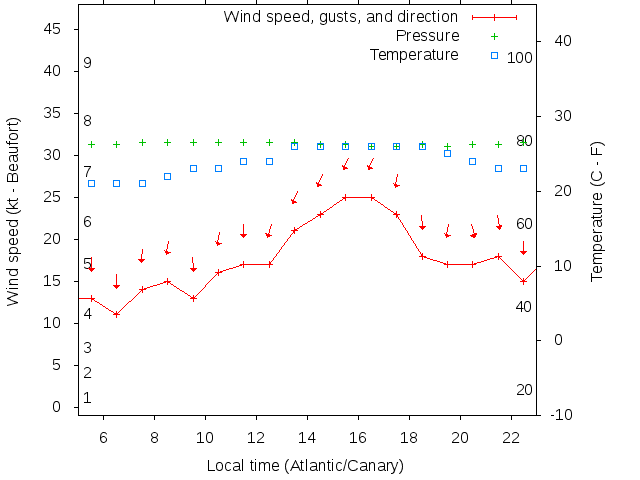 Weather graph