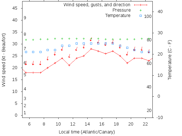 Weather graph