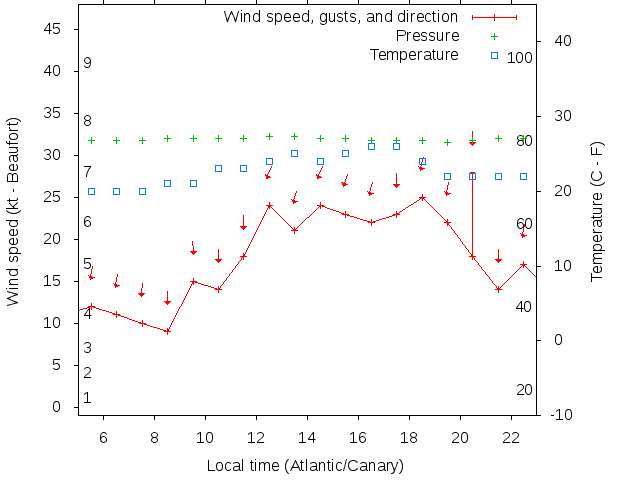 Weather graph