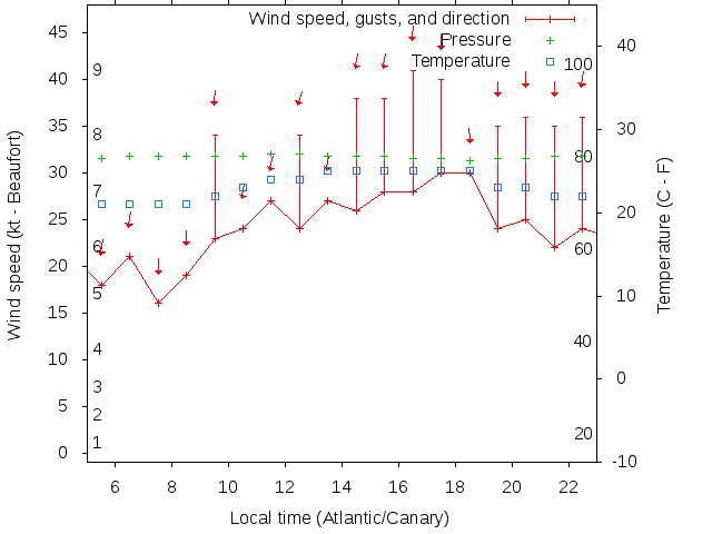 Weather graph