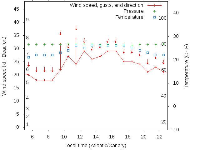 Weather graph
