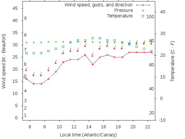 Weather graph