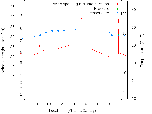 Weather graph