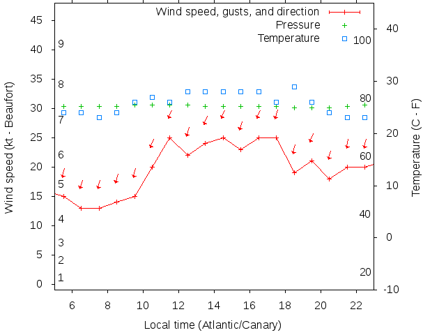 Weather graph