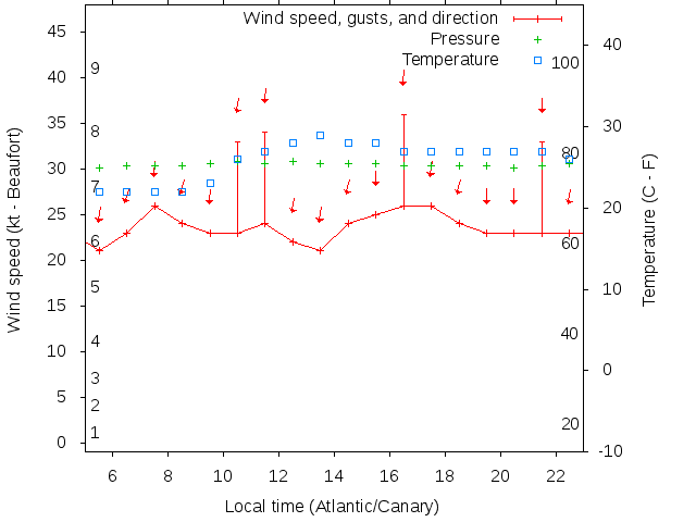 Weather graph